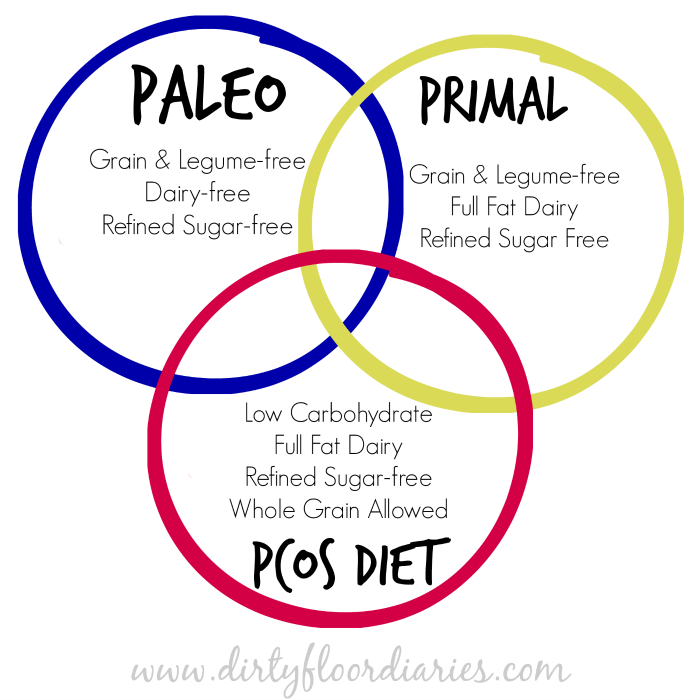 PCOS Diet